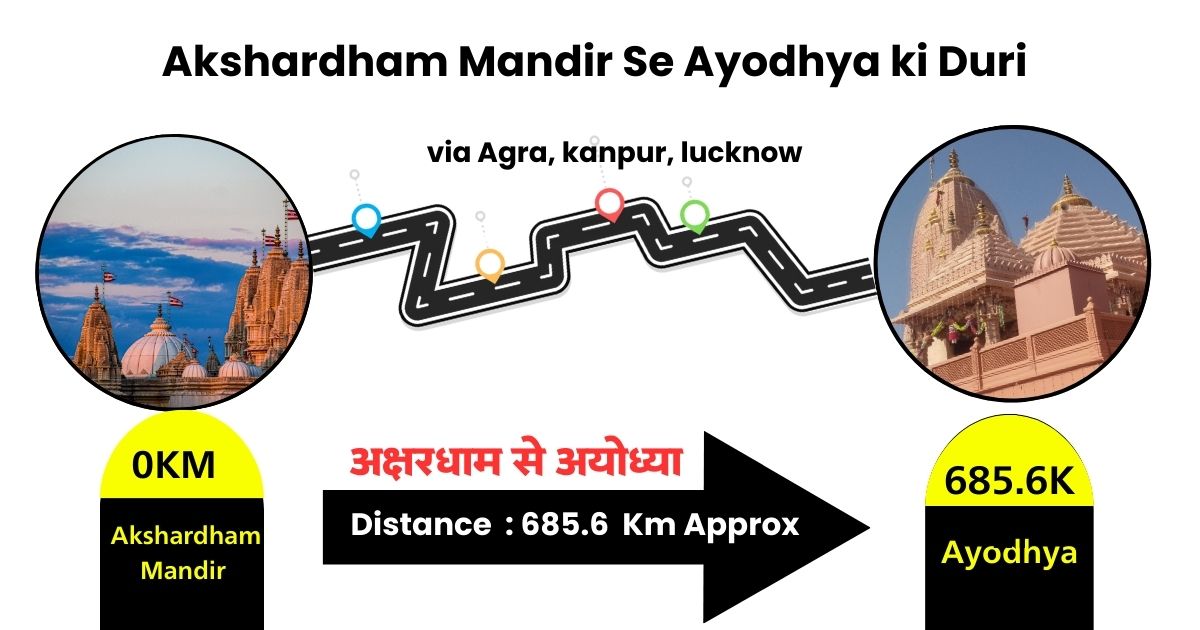 Akshardham Mandir Se Ayodhya ki Duri