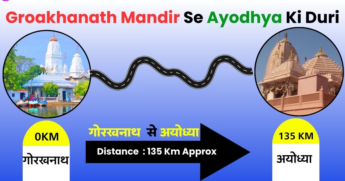 Groakhanath Mandir Se Ayodhya ki Duri गोरखनाथ मंदिर मंदिर से अयोध्या की की दूरी (Groakhanath Mandir Se Ayodhya ki Duri) लगभग (135 Km) किलोमीटर दूरी पर है। गोरखनाथ मंदिर मंदिर सेअयोध्या की दूरी को सड़क मार्ग (रास्ते) से करीब 02 घंटा 57 मिनट (03 घंण्टा) में पूरा  करने में लगता है। यदी आप गोरखनाथ मंदिर से अयोध्या भगवान श्री राम राम लला के आलौकिक और भव्य मंदिर के दर्शन के बारे में सोच रहे हैं, तो आज हम आपको बताएगें कि गोरखनाथ मंदिर मंदिर से अयोध्या सड़क मार्ग (रास्ते) से कैसे पहुंच सकते हैं। गोरखनाथ मंदिर से अयोध्या की दूरी   गोरखनाथ मंदिर से अयोध्या कू दूरी (Groakhanath Mandir Se Ayodhya ki Duri) लगभग 135 किलोमीटर दूरी  है। अगर आप किराया जानना चाहते है। और गोरखनाथ मंदिर से अयोध्या जाने के लिए सोच रहें हैं तो इस पोस्ट को अन्त तक जरुर पढ़े। गोरखनाथ मंदिर मंदिर  से अयोध्या की दूरी सड़क राज मार्ग से 02 रुट है।  सड़क मार्ग NH-27 (National Highwa-27) से लगभग 135 किलोमीटर दूरी है, अगर आप अपने निजी कार या बस से सफर करते है, तो  से अयोध्या तक पहुँच जाएंगें।  अगर आप सड़क राजमार्ग से गोरखपुर रोड और NH-27 से जाते हैं, इसकी दूरी 136 किलोमीटर है अगर आप सड़क मार्ग से जाते है तो करीब 03 घंटे का समय लग सकता है। इस रास्ते से थोड़ी ट्रैफिक होती है। गोरखनाथ मंदिर मंदिर  से अयोध्या तक रुट मैप  गोरखनाथ मंदिर से अयोध्या कैसे जाये गोरखनाथ मंदिर से अयोध्या की दूरी  तय करनें के लिए कई रास्ते जिनमें सड़क (बस, कार और टैक्सी) रेल और हवाई मार्ग आदि से जा सकते है।सड़क मार्ग से भी जा सकते है, लेकिन इसमें सबसे ज्यादा समय लगता है। गोरखनाथ मंदिर से अयोध्या के लिए रेल (Railway) सेवा भी उपलब्ध है। और आप यहाँ  से अयोध्या तक बस से भी जा सकते है। गोरखनाथ   से अयोध्या हवाई जहाज से जा सकते है। इन सब के बारे में विस्तार में बताएंगे। Groakhanath Mandir Se Ayodhya ki Duri गोरखनाथ से अयोध्या जाने के लिए 03 मार्ग है- सड़क मार्ग से - गोरखनाथ मंदिर से अयोध्या के बीच की दूरी आप सड़क राज मार्ग से  कार,बस, और टैक्सी से भी कर सकते है। आप चाहे तो कैब बुक करके भी जा सकते है और मोटरसाकिल से भी जा सकते है। रेल द्वारा- गोरखनाथ (गोरखपुर) से अयोध्या के बीच कई ट्रेन चलती है, आप अपने यात्रा के सुविधा अनुसार ट्रेन का चयन कर सकते है। ट्रेन से यात्रा करना सबसे लोकप्रिय और आसान तरीका माना जाता है, जो कि कम से कम बजत में यात्रा कर सकते है। हवाई मार्ग से-  गोरखनाथ से अयोध्या आप हवाई मार्ग से भी यात्रा कर सकते है। हवाई मार्ग से यात्रा करना सबसे कुशल और सुविधाजनक यात्रा होता है। इस मार्ग से सबसे तेज यात्रा कर सकते है। ऊपर दिए गए विवरण के अनुसार आप सोच रहें होगे कौन से साधन से गोरखनाथ गोरखनाथ) से अयोध्या तक जाने में कुशल होगा। अब आपके मन में यह प्रश्न भी हो रहा होगा कौन सी साधन से यात्रा सबसे अच्छी और सरल होगी। अब हम इन सभी साधनों के बारे में विस्तार में चर्चा करगें जिससे आप अपनी यात्रा के साधन का चयन कर सकते है। गोरखनाथ मंदिर से अयोध्या की दूरी ट्रेन से Groakhanath Mandir Se Ayodhya ki Duri Train Se अगर आप श्री गोरखनाथ मंदिर (गोरखपुर) से अयोध्या  भगवान राम लला के दर्शन के लिए यात्रा करने के लिए ट्रेन की तलाश कर रहें है, तो आज हम आपको बताएंगे की गोरखपुर से अयोध्या तक के लिए कौन -सी ट्रेन चलती है। हॉलाकि गोरखपुर से अयोध्या के बीच नियमित रुप से चलनें वाली कई ट्रेनों में से चुन सकते हैं। गोरखपुर से अयोध्या जाने के लिए सबसे कुशल और पसंदीदा भी माना जाता है। गोरखनाथ से कनेक्टेड गोरखपुर रलवे स्टेशन लगभग 3.8 किलोमीटर दूरी पड़ है। इस दूरी को कार, टैक्सी, या ऑटो से आसानी से कर सकते है। गोरखपुर रेलवे स्टेश पहुचनें के बाद आप अयोध्या के लिए ट्रेन अपने यात्रा के सुविधा के अनुसार पकड़ सकते है। अब हम जानते हैं कौन कौन से ट्रेन अयोध्या के लिए जाती हैं और कितनी समय में अयोध्या पहुचा देती है। गोरखनाथ (गोरखपुर रेलवे स्टेशन) से अयोध्या के बीच बहुत सी ट्रेन चलती है उन सभी में से एक स्पेशल ट्रेन चलती है जो की बहुत ही कम समय में गोरखपुर से अयोध्या पहुँचा देती है।  जिसका नाम वंदे भारत एक्सप्रेस (22549) हैं यह ट्रेन सुबह 06 बजकर 05 मिनट पर गोरखपुर रेलवें स्टेशन से चलती हैं और अयोध्या सुबह 08  बजकर 15 मिनट पह पहुंचा देती है। इस ट्रेन को कुल समय समय लगभग 02 घंटे 10 मिनट का समय लगता है। गोरखपुर रेलवे स्टेशन से अयोध्या तक ट्रेन सारणी  Train No.  Train Name  Starting Time  Total Distance  Total Time  Ending Time  Running Day 22549 Vande Bharat Exp 06:05 AM 117 KM 02h 10m 08:15AM MTWTFSS 15023 GKP YPR EXPRESS 08:50 AM 117 KM 02h 40m 11:40 AM MTWTFSS 12531  LJN INTERCITY 05:45 AM 118 KM 01h 57m 07:42 AM MTWTFSS 12553 Vaishali Exp 4:55 pm 120 KM 02h 25m 07:20 PM MTWTFSS 12521 RAPTI SAGAR EXP 06:35 AM 135 KM 01h 25m 08:20 AM MTWTFSS 15114 CI GTTNR EXP 01:20 AM 145 KM 01h 46m 03:06 AM MTWTFSS 20104 GKP LTT SF EXP 10:30 PM 140 KM 01h 49m 12:19 AM MTWTFSS 15909  AVADH ASSAM EXP 10:30 PM 118 KM 01h 49m 01:35 AM MTWTFSS 12555  GROAKHDHAM EXP 04:35 PM 145 LM 01h 55m 06:30 PM MTWTFSS 09190  KIR MMCT SPL 10:45 AM 118 KM 01h 45m 12:40PM MTWTFSS 11124  BJU GWL MAIL 04:45 AM 120 KM 02h 17m 07:02 AM MTWTFSS 05325  GKP LTT SPECIAL 09:15 PM 145 KM 02h 30m 08:40 PM MTWTFSS गोरखनाथ मंदिर से अयोध्या की दूरी बस से Groakhanath Mandir Se Ayodhya ki Duri bus Se अगर आप गोरखनाथ मंदिर से अयोध्या की दूरी (Groakhanath Mandir Se Ayodhya ki Duri) बस से यात्रा करने के लिए बस की तलाश कर रहें तो इस रुट पर नियमित रुप से कई बस चलती है। इस रुट पर कई बस चलती हैं।जिससे यात्रा करने से आपका यात्रा सफल रह सकती है। गोरखनाथ मंदिर से अयोध्या के बीच की दूरी (Groakhanath Mandir Se Ayodhya ki Duri) बस से लगभग 220 किलोमीटर है। इस यात्रा को बस से सफर करनें में लगभग 05 घंटे का समय लग सकता है। गोरखनाथ मंदिर और अयोध्या के बीच सरकारी  सरकारी बसों में भी  बहुत सी सुविधा उपलब्ध है जैसे- सीटर, स्लीपर या सेमीस्लीपर, एसी, नॉनएसी- डीलक्स बसें, एसी डीलक्स की भी सुविधा उपलब्ध है। सरकारी बसें का न्युक्तम किराया 317 रूपयें है। किराया बस के प्रकार, मौसम और मिलने वाली सुविधाओं पर भी निर्भर करता है। गोरखनाथ मंदिर से अयोध्या के बीच (Groakhanath Mandir Se Ayodhya ki Duri) न केवल सरकारी बसें ही चलती है बल्किं प्राइवेट बसे भी चलती है। जिसमें  स्लीपर या सेमीस्लीपर, नॉनएसी- डीलक्स बसें, एसी डीलक्स की भी सुविधा भी उपलब्ध है। प्राइवेट बसे का किराया सरकारी बसों के किराया से अधिक होता है। प्राइवेट बसे का न्युक्तम किराया 400 रूपयें है। गोरखनाथ मंदिर से अयोध्या जाने के लिए सबसे आसान और सरल साधन बस है। Related Post Gorakhpur to Ayodhya Distance गोरखनाथ मंदिर से अयोध्या की दूरी कार  से Groakhanath Mandir Se Ayodhya ki Duri Car Se गोरखनाथ मंदिर से अयोध्या की दूरी (Groakhanath Mandir Se Ayodhya ki Duri) सड़क राज मार्ग से जाना चाहते हैं, तो से भी जा सकते हैं। इन दोनों शहर के बीच कार से यात्रा करना बहुत ही सरल और सुविधाजनक होती है। गोरखनाथ मंदिर से अयोध्या आप अपने निजी कार, टैक्सी या बाइक  (Bike) से भी यात्रा कर सकते है। जिससे आप आराम से पहुँच सकते हैं। गोरखनाथ मंदिर से अयोध्या जाने के लिए कार से सोच रहे है और सफर का आन्नद लेना चाहते है,  लेकिन कार नहीं है । अब आपको कैब भी गोरखनाथ मंदिर से मिलेगी। यदी 3 या 4 के समूह में जा रहे हो  तो आप कैब से भी जा सकते है। गोरखनाथ मंदिर से अयोध्या की दूरी (Groakhanath Mandir Se Ayodhya ki Duri) आप मोटरसाइकिल से भी कर सकते है। जो कि बहुत ही सरल और आसान साधन हैं। गोरखनाथ मंदिर से अयोध्या की दूरी फ्लाइट से Groakhanath Mandir Se Ayodhya ki Duri Flight Se गोरखनाथ मंदिर से अयोध्या की दूरी (Groakhanath Mandir Se Ayodhya ki Duri)  फ्लाइट से करना चाहते हैं तो इसके लिए कोई भी सीधी फ्लाइट नहीं हैं। लेकिन आप फ्लाइट से जाना चाहते हैं तो सबसे पहले आपको गोरखनाथ मंदिर से गोरखपुर हवाई अड्डा जाना होगा। गोरखनाथ से गोरखपुर हवाई अड्डा लगभग 8 से 10 किलोमीटर हैं। इस दूरी को तय करने के लिए कार टैक्सी, और आटों से आसानी से कर सकते है। गोरखपुर से कोलकाता या दिल्ली जाना होगा उसके बाद से फिर अयोध्या के लिए उड़ान भरना होगा। इस तरह से आप गोरखनाथ मंदिर से अयोध्या की दूरी को फ्लाइट से कर सकते है। गोरखनाथ  मंदिर  से अयोध्या की दूरी (Groakhanath Mandir Se Ayodhya ki Duri) से सम्बन्धित प्रश्न व उत्तर प्रश्न- गोरखनाथ  मंदिर और अयोध्या के बीच बस, कार और टैक्सी की कितनी दूरी हैं? उत्तर- गोरखनाथ  मंदिर और अयोध्या के बीच की दूरी (Groakhanath Mandir Se Ayodhya ki Duri) लगभग 135 से 140 किलोमीटर है। यह दूरी लगभग 03 से 04 घंटे में आराम से तय कर सकते हैं। प्रश्न- गोरखनाथ  मंदिर से अयोध्या जाने में कितना समय लग सकता लग सकता है ? उत्तर- इस सफर में 03 से 04 घण्टों का समय लग सकता है। प्रश्न- Groakhanath Mandir Se Ayodhya ki Duriट्रेन की दूरी कितना हैं? Groakhanath Mandir Se Ayodhya ki Dur